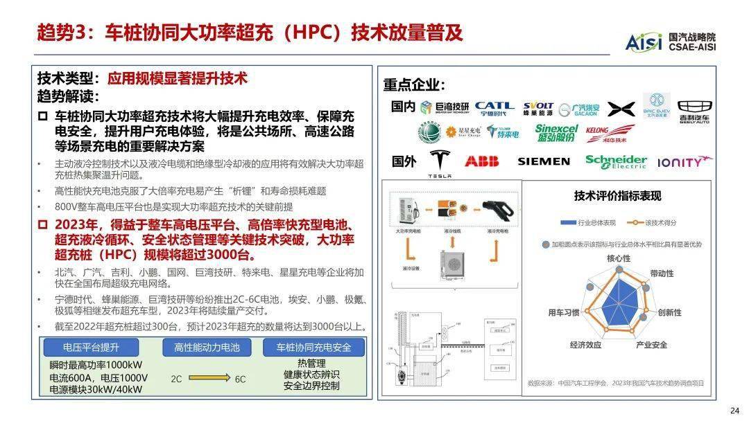 2023年中国汽车手艺趋向陈述（附下载）