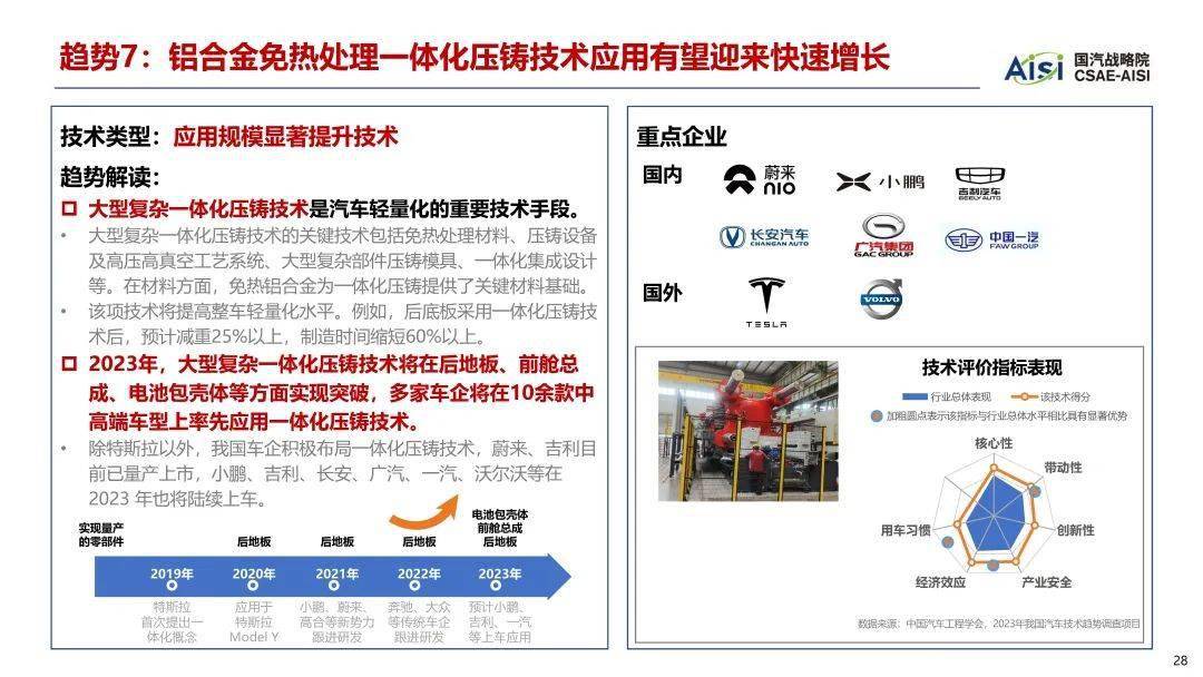 2023年中国汽车手艺趋向陈述（附下载）