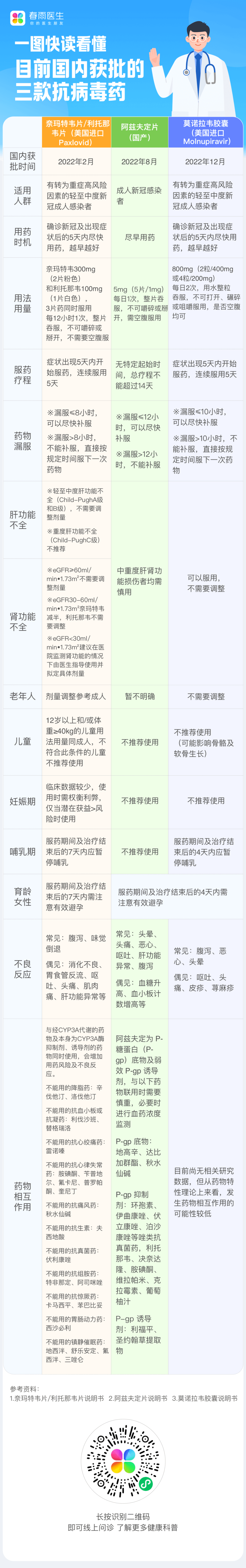 一图看懂——目前国内获批的三款抗病毒药