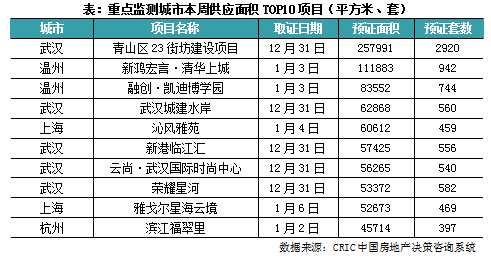 新房周报 | 15城政策放松，成交冲高回落（01.02-01.08）