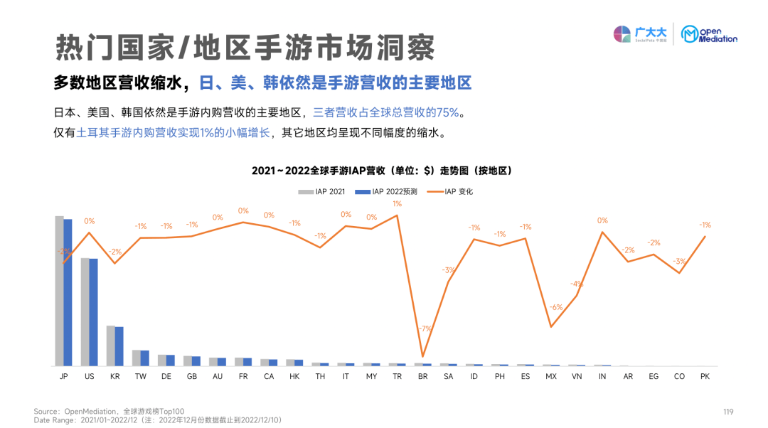 2022全球市场买量大起底：五个热门品类，和七个全球市场