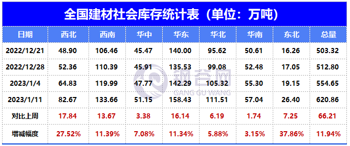 【社库、厂库】1月11日钢谷网中西部&amp;全国钢材库存调研统计