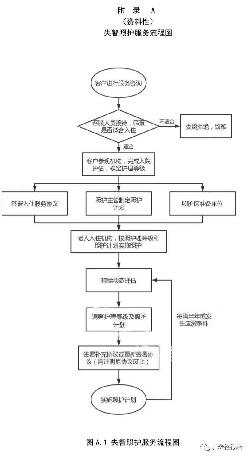 养老机构失智老年人照护服务规范_文件_要求_功能
