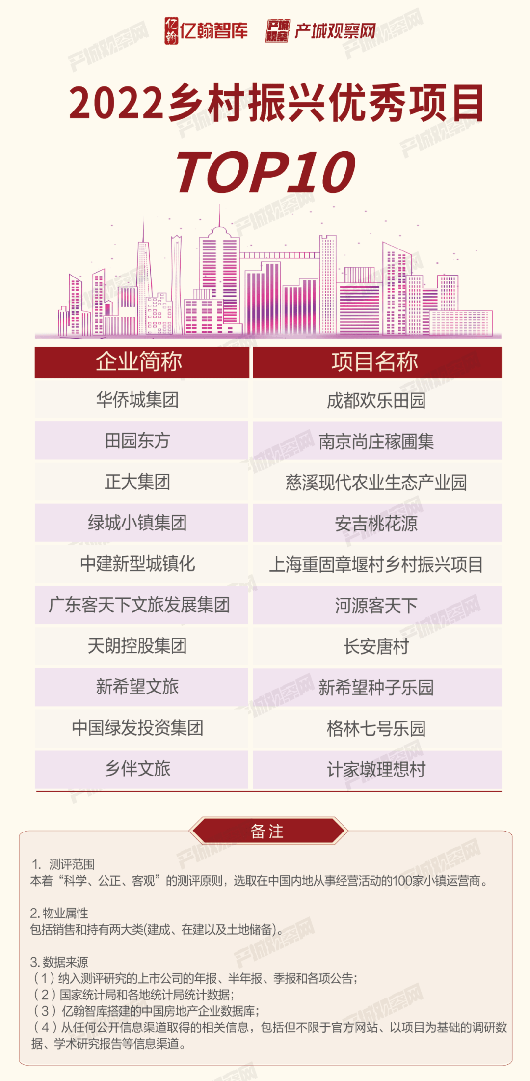 2022中国小镇运营商综合实力TOP30研究陈述发布