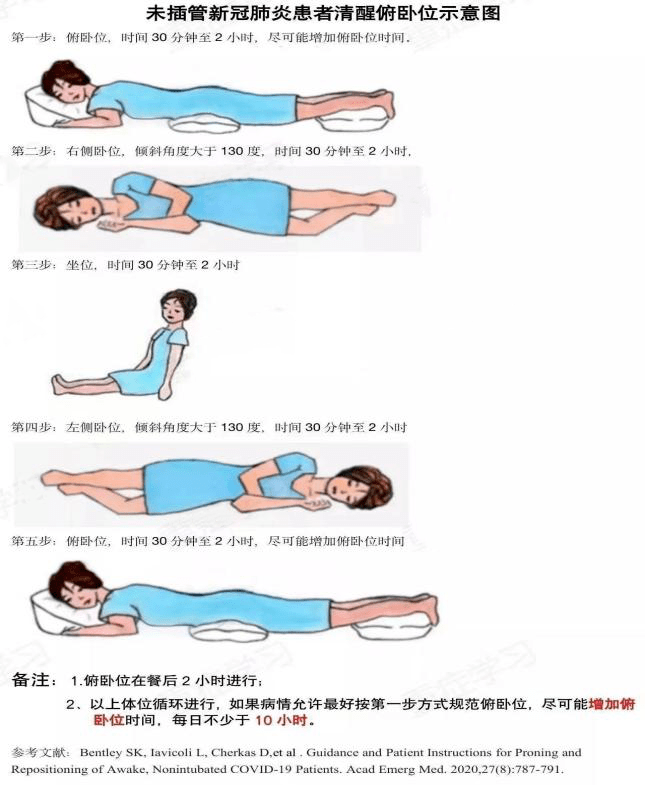 【汤医科普】新冠病毒感染后建议采取俯卧位呼吸姿势