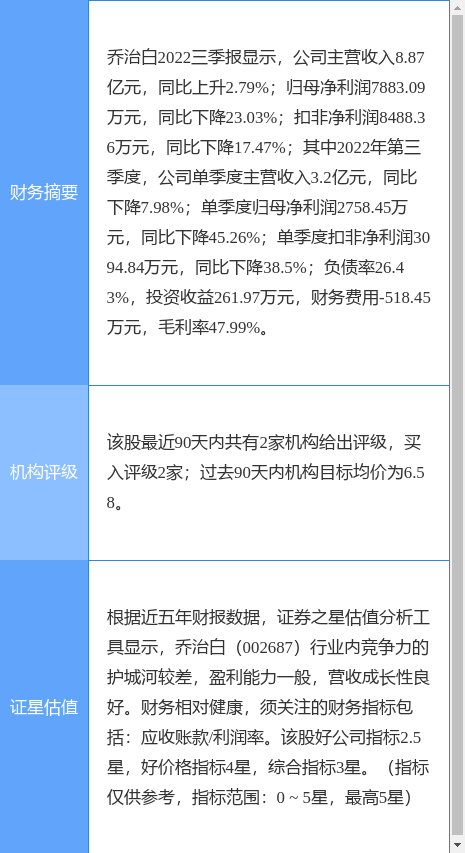 异动快报：乔治白（002687）1月13日9点45分触及涨停板