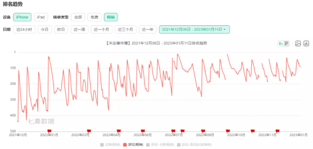 米哈游那款游戏的生长速度超出了我的想象