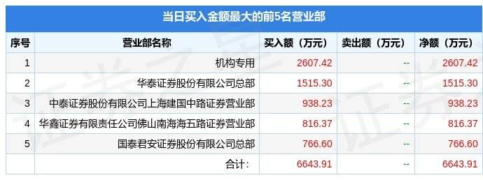 1月13日曲美家居（603818）龙虎榜数据：机构净买入1874.02万元