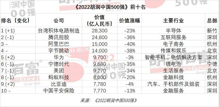 澳门永利官网|朝俞R车WRITEAS震动器|2022胡润中国500强：腾讯失榜首