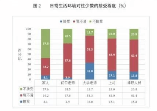 中国性少数群体生存状况调查报告