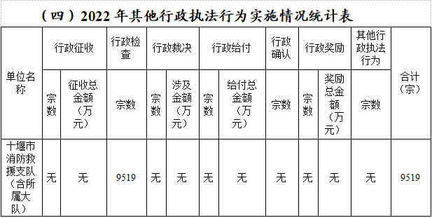 ，冻结存款、汇款，其他行政强制措施案件0起，未办理行政强制执行案件。2022年其他行政执法行为实施情