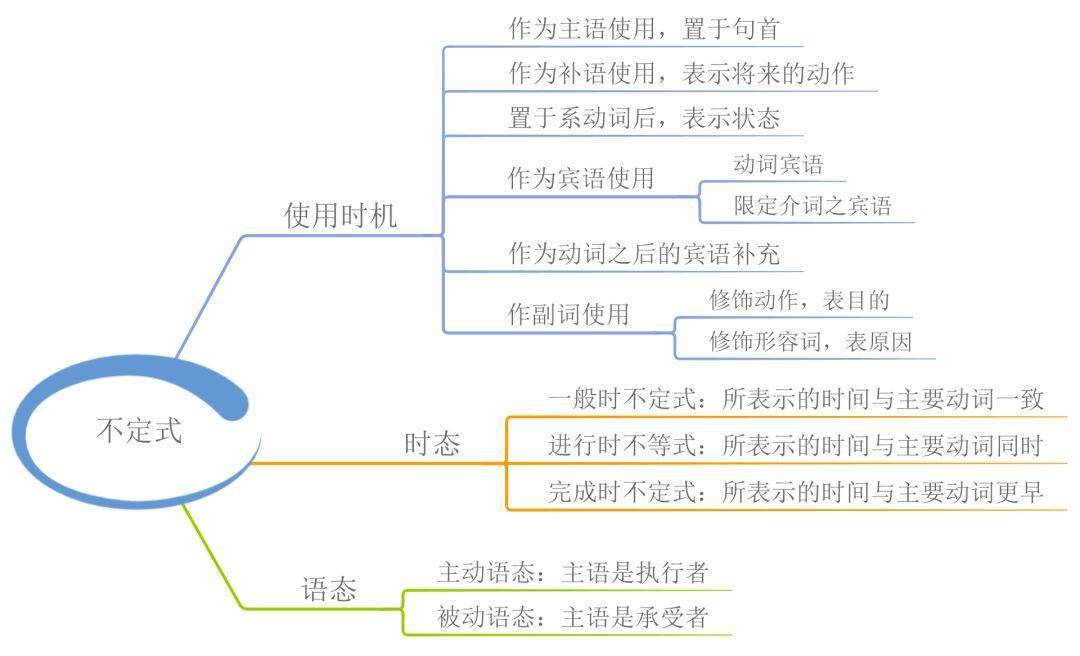 23张思维导图，搞定英语全数语法！寒假预习必备！（可下载）