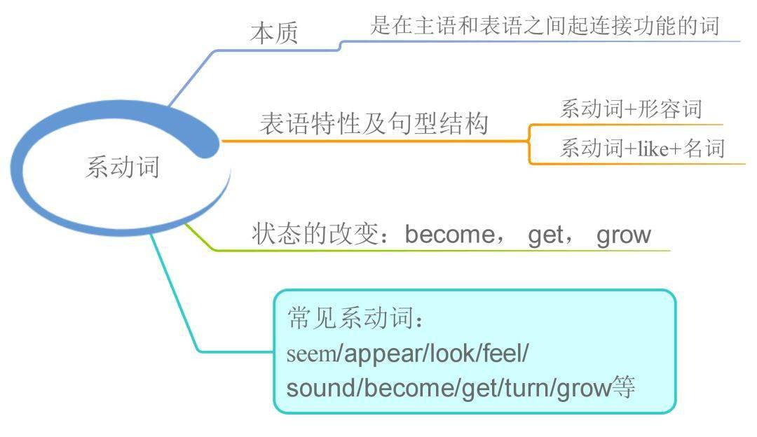 23张思维导图，搞定英语全数语法！寒假预习必备！（可下载）