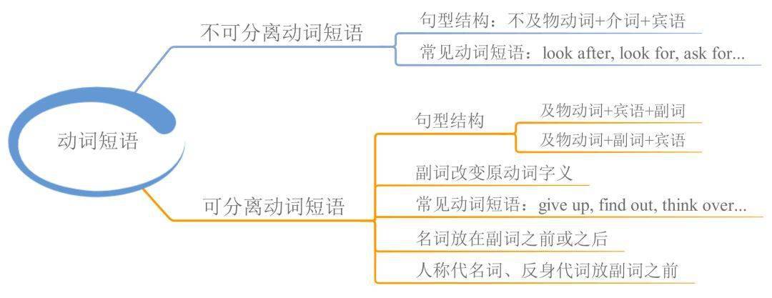 23张思维导图，搞定英语全数语法！寒假预习必备！（可下载）