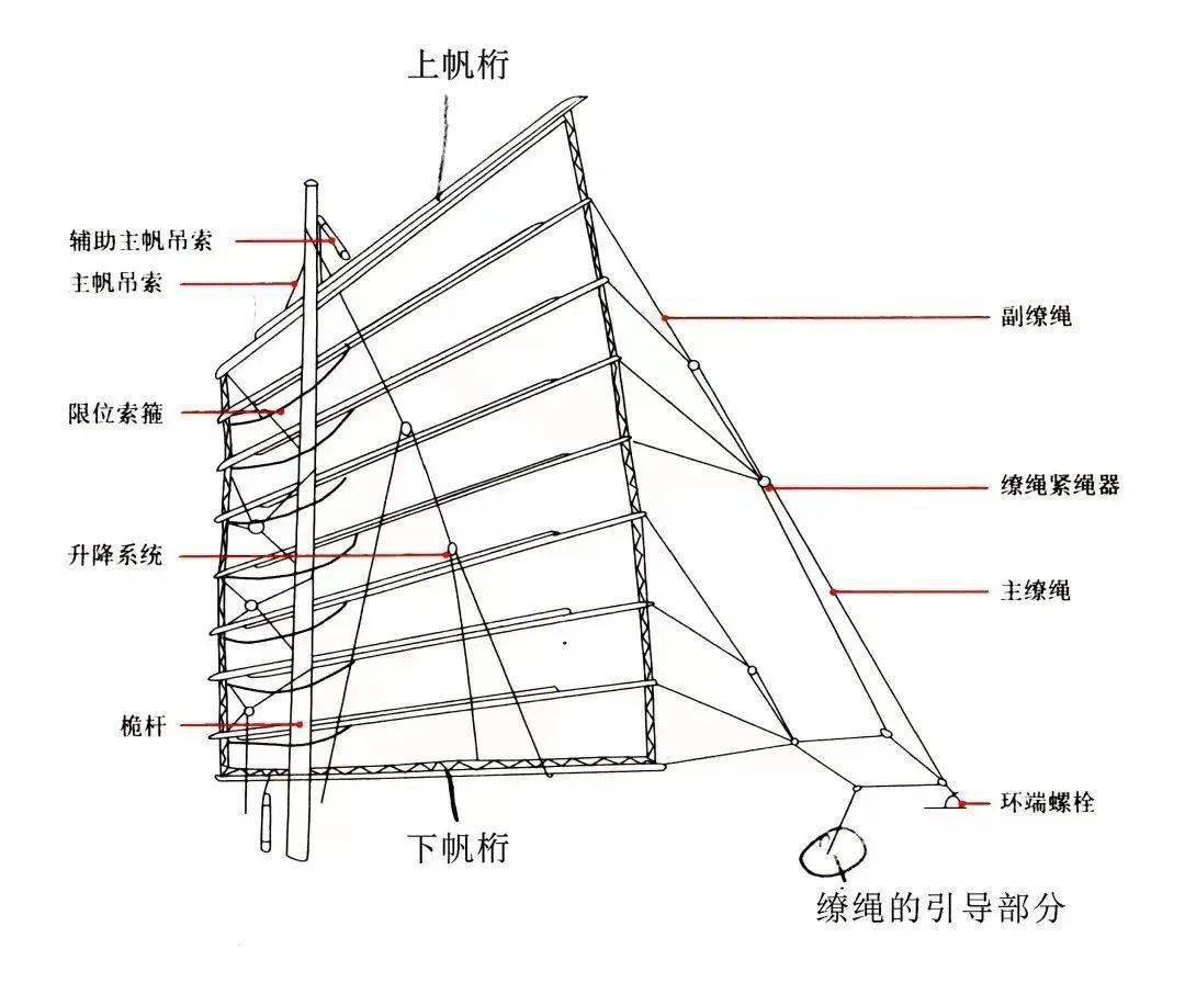 明朝古帆船帆穿线过程图片