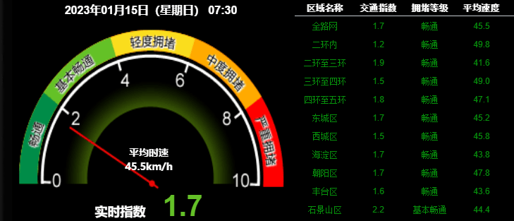 晨安北京0115：更高温0℃；向阳区发放1000万餐饮消费券