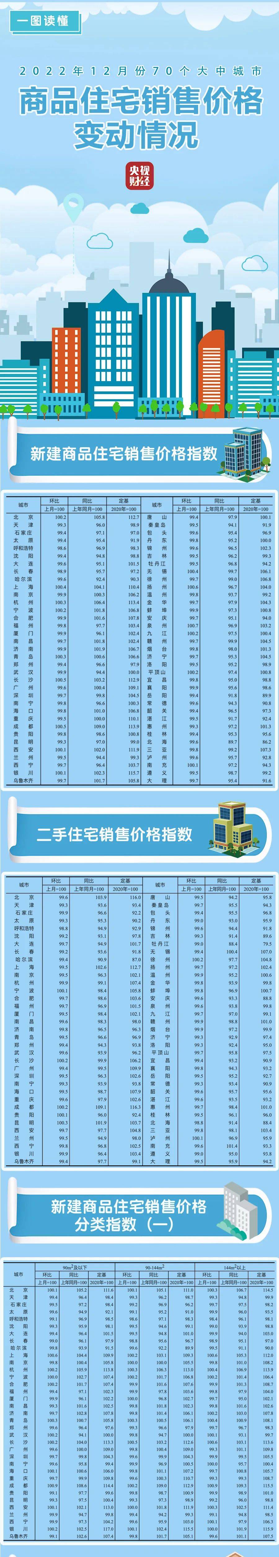 最新公布！70城房价出炉！昆明、大理……