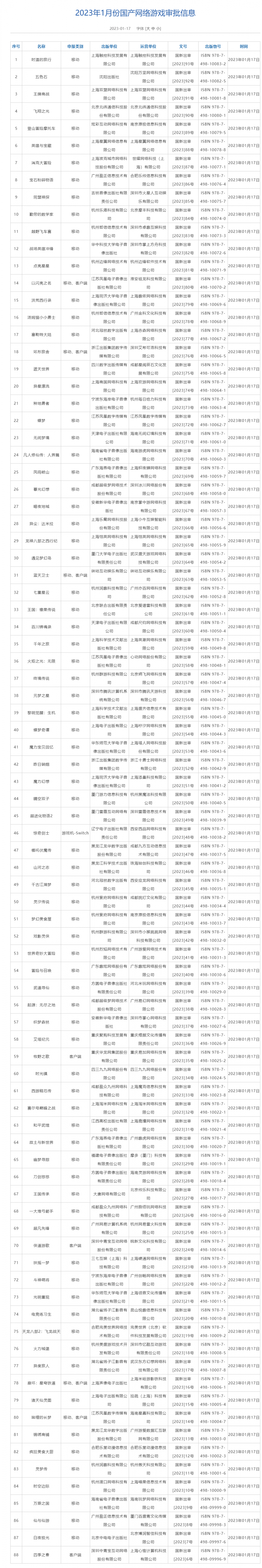 2023年首批版号发放：88款游戏获批，腾讯网易米哈游均在列