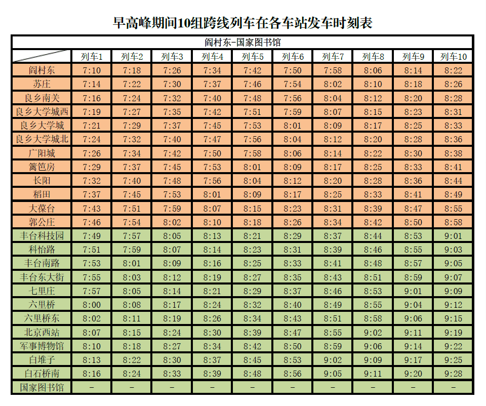 明日起房山线9号线部门列车在工做日顶峰期间实现跨线运行