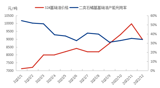 基礎(chǔ)油 ｜ 2022年價(jià)格走勢(shì)及影響因素一覽
