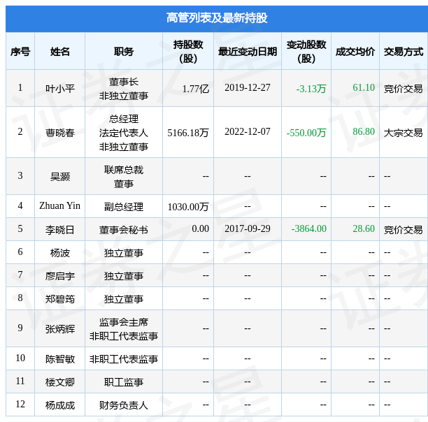 泰格医药：1月16日ZHUAN YIN减持公司股份合计6万股