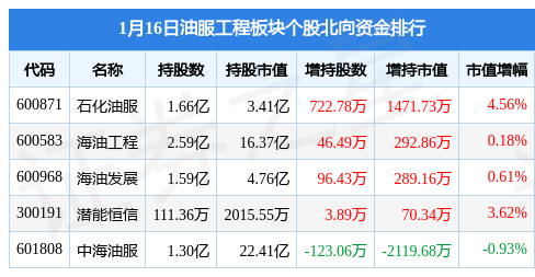 油服工程板块1月16日涨1.48%，石化油服领涨，主力资金净流出2407.37万元