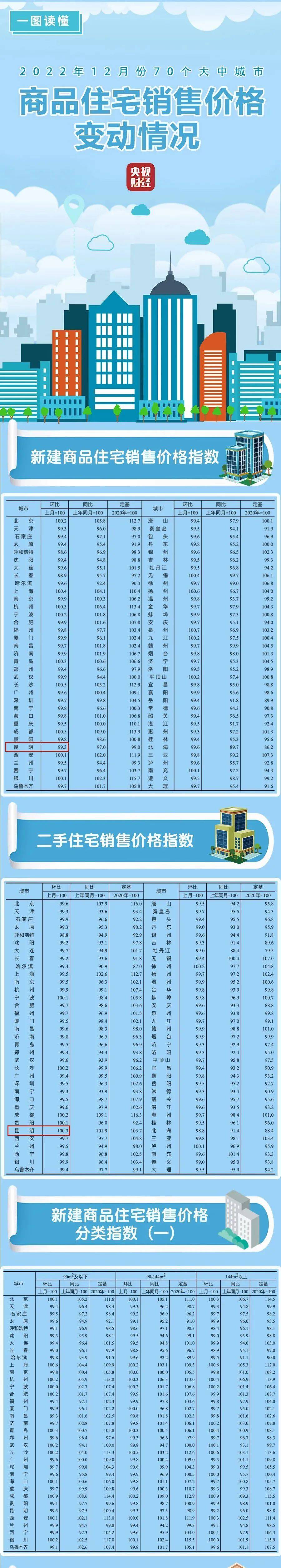 最新！70城房价出炉！昆明→