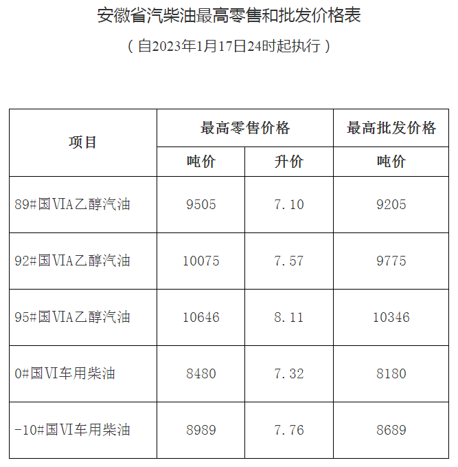 全国加油站统一下调零售价格,调价金额为:汽柴油,分别降低205元和195