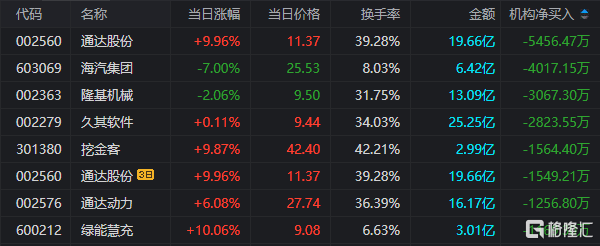 龙虎榜 | 英飞拓单日净买入额最多，涪陵广场路高位接筹灵通动力近9000万