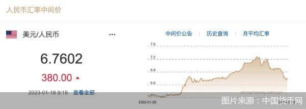 每日汇市｜大幅调贬！人民币中间价跌破6.75，单日调贬380基点报6.7602