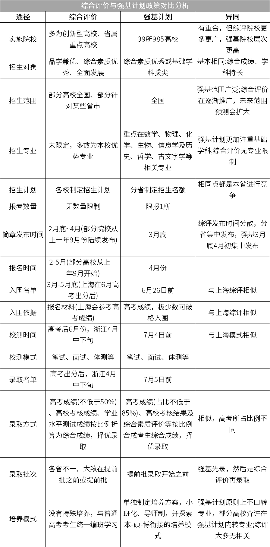 强基计划 VS 综合评价,哪个才是高考最强降分通道?_高校_招生_院校