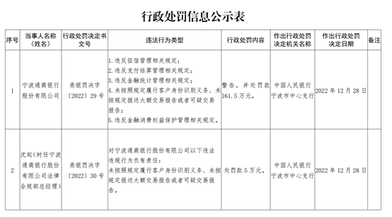 IPO刚有停顿，央行、银保监局齐下罚单，那家银行的2023年开局有点为难