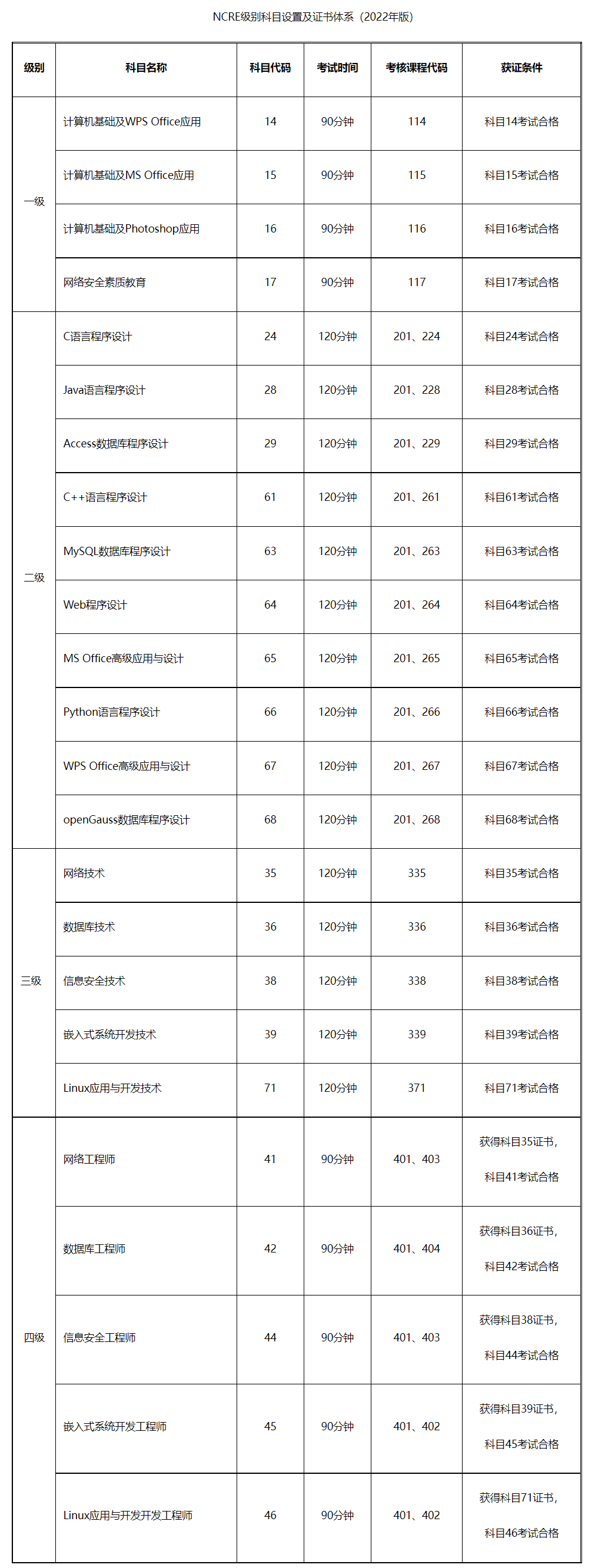 小白必看:一文搞懂计算机二级考试_应用_科目_证书