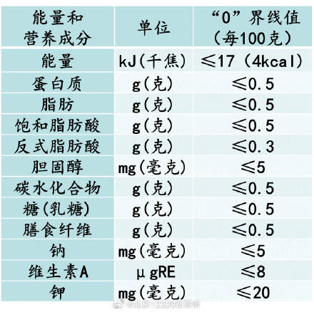 食品营养成分表中的“0”是什么意义?_数值_含糖量_标准