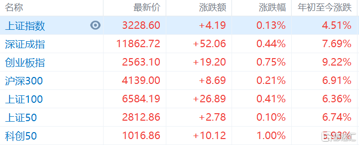 A股午评：三大指数齐涨，信创概念股现涨停潮