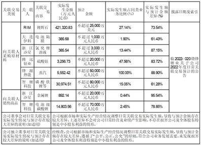 江西赣锋锂业集团股份有限公司 关于赣锋锂电签订投资协议的通知布告