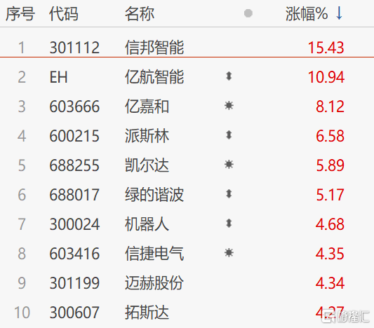 机器人产业迎重磅利好,机器人ETF月涨幅超10%_应用_工业_物流