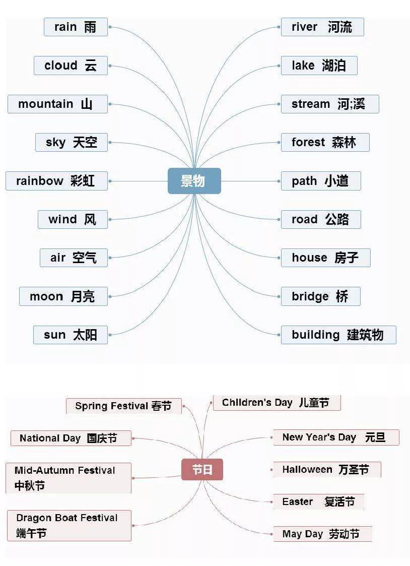 小学英语重点常识思维导图汇总，1-6年级全都有！（可下载）