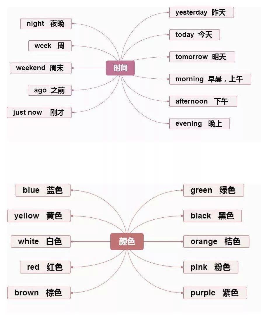 小学英语重点常识思维导图汇总，1-6年级全都有！（可下载）