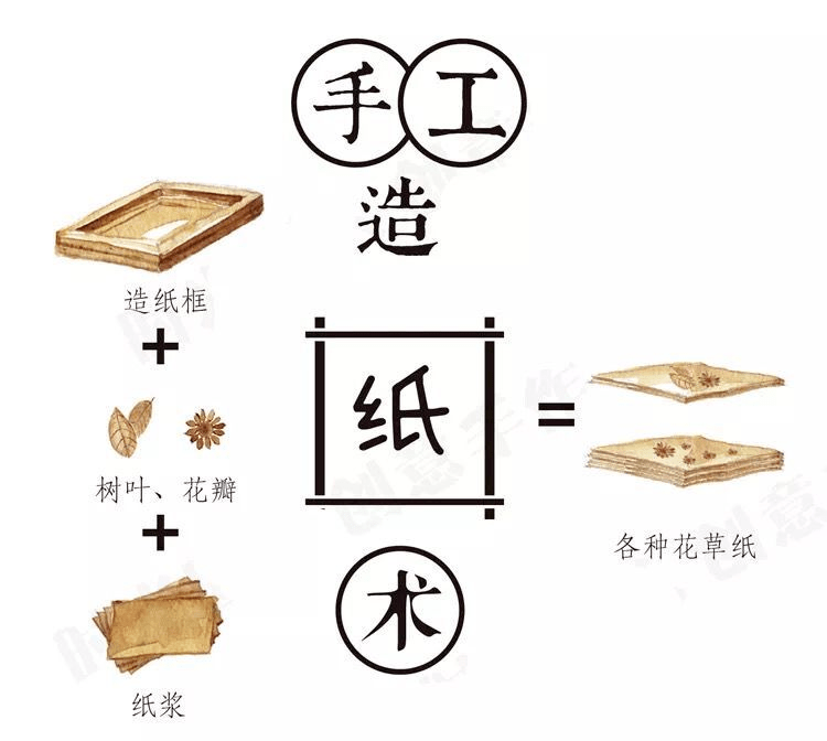 纸的演变过程 顺序图片