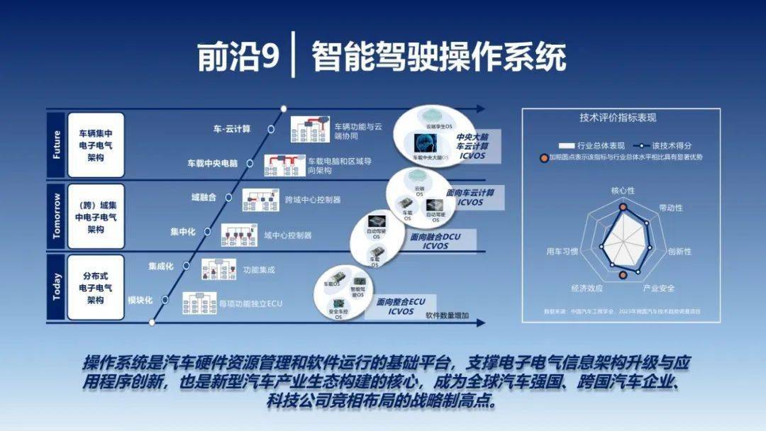 中国汽车工程学会：2023年中国汽车手艺趋向陈述