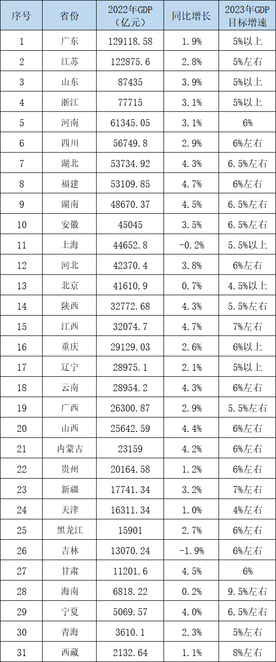 31省份2022年GDP排名及述评_经济_福建_江西