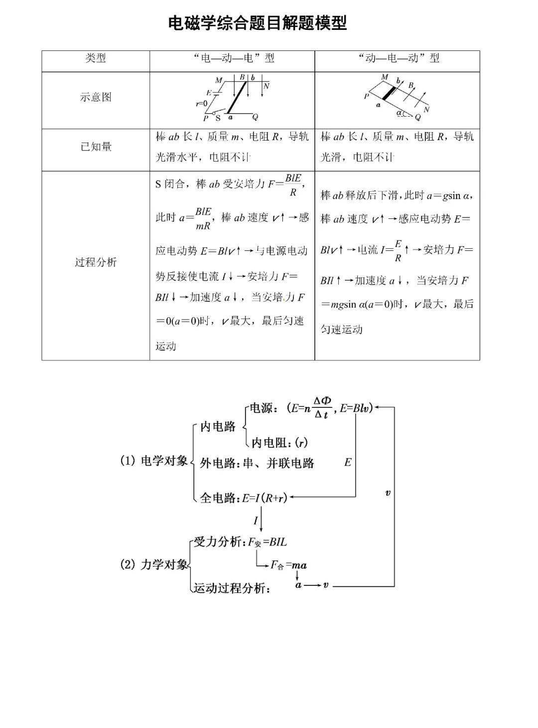 【高中物理】电场,磁场解题宝典大全!_环球_侵权_思考问题