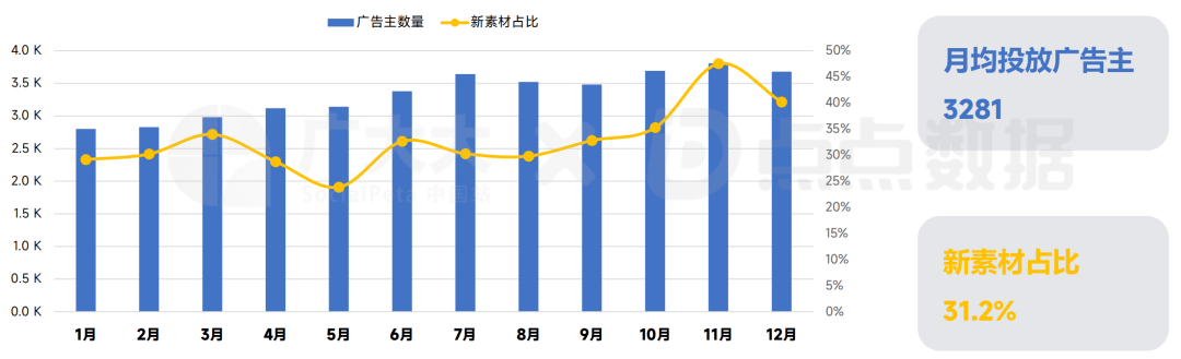 中国厂商素材投放最豪横？2022全球Top 20，上榜7家