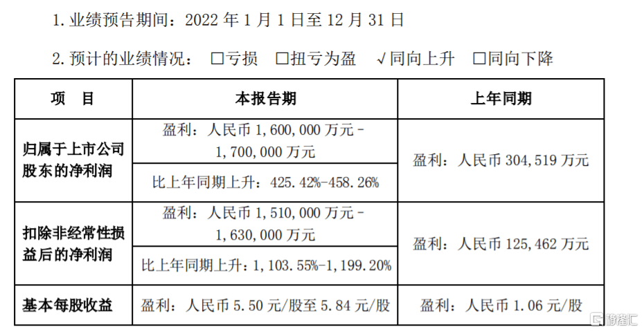 净利同比暴增4倍！比亚迪料2022年最高大赚170亿，今年新能车市场怎么看？