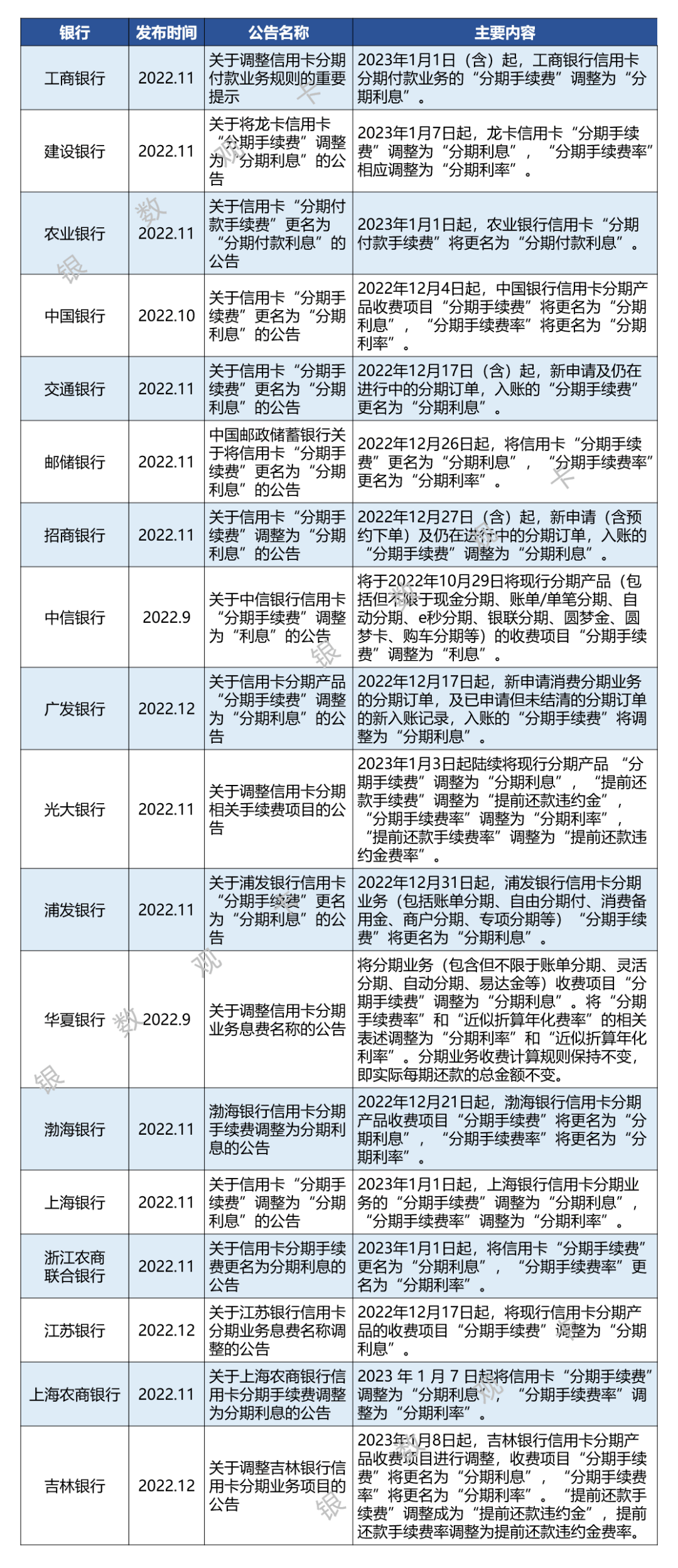 详细梳理：2022年信誉卡新规相关银行营业调整汇总