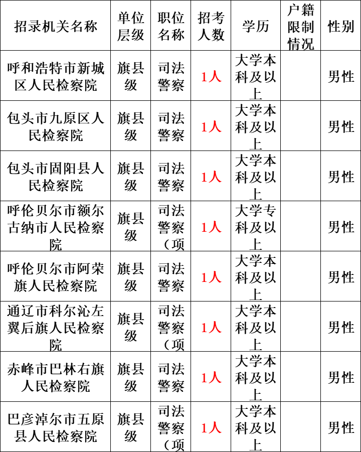 2023內蒙古公開考錄6206名公務員公告(含人民警察683人)!