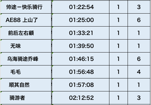 黑鸟车队线上实景PK大赛第七场成就公布