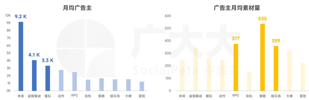 中国厂商素材投放最豪横？2022全球Top 20，上榜7家