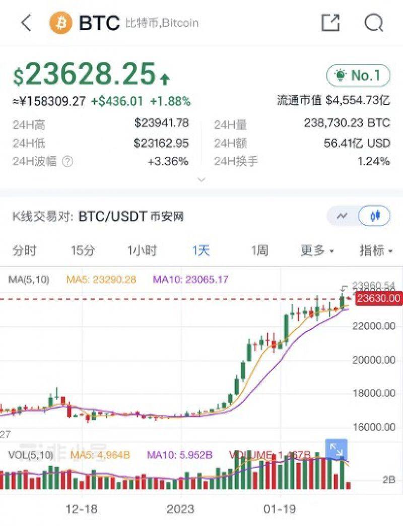 关于狗狗币五年后能涨多少的信息